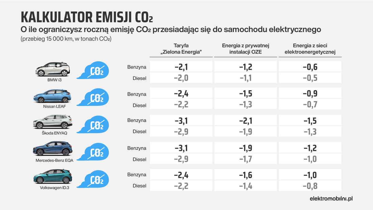 Kalkulator Emisji Co Od Elektromobilni Pl Motofaktor