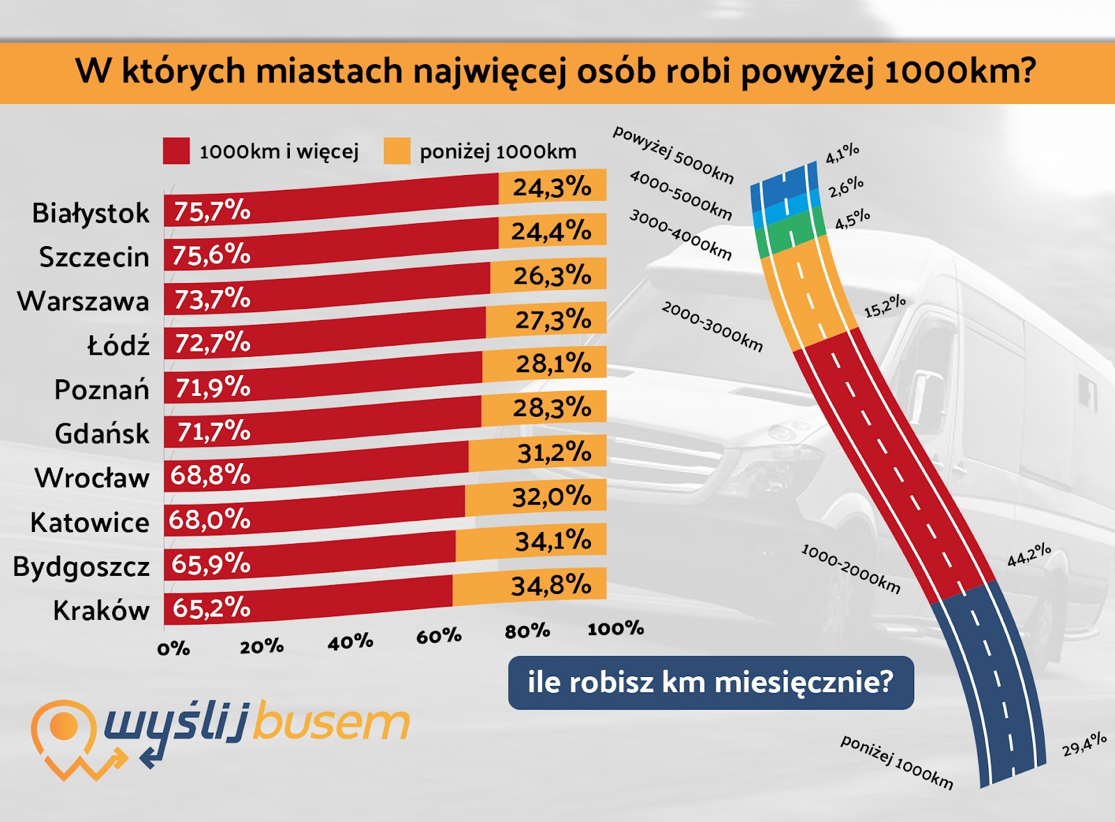 Jak Polacy Tankuj I Gdzie Najwi Cej Za To P Ac Raport Wy Lij Busem