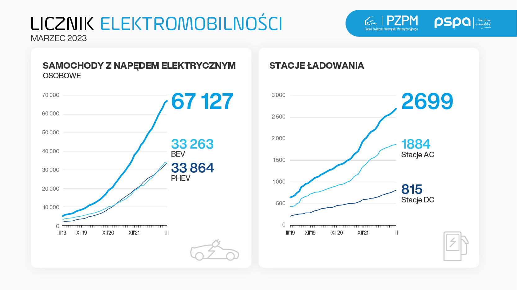 Pspa Znaczny Wzrost Sprzeda Y Ev W Polsce