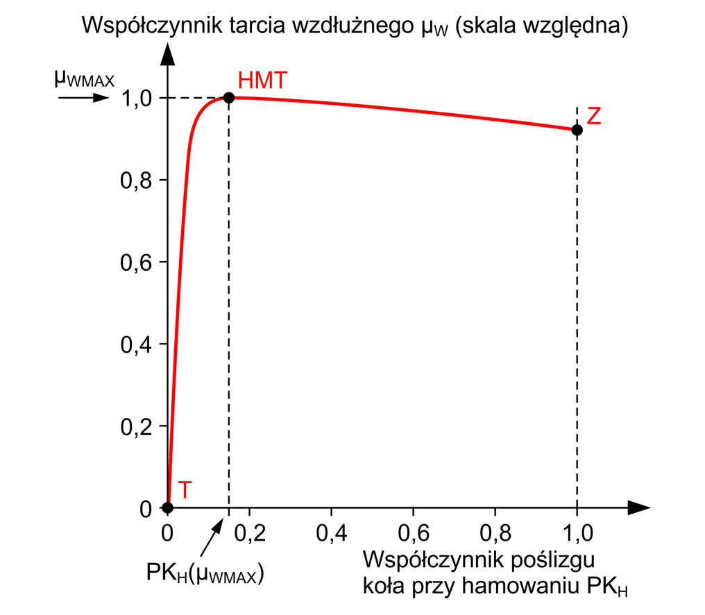 Zależność współczynnika tarcia wzdłużnego opony od współczynnika poślizgu koła przy hamowaniu