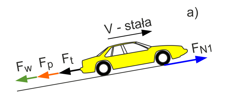 Siły oporu towarzyszące ruchowi samochodu pod górę
