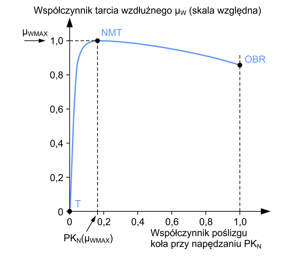 Zależność współczynnika tarcia wzdłużnego opony od współczynnika poślizgu koła przy napędzaniu