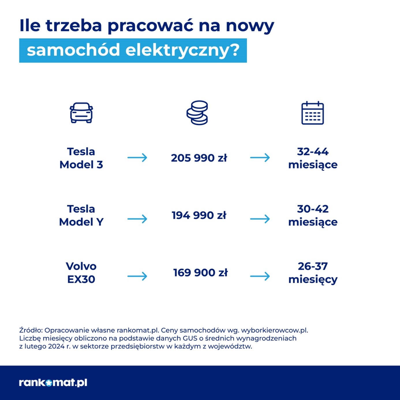 Rankomat.pl - ile trzeba pracować na nowy samochód elektryczny 