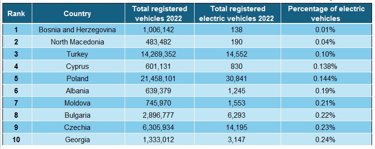 tabelka z danymi - liczba samochodów elektrycznych w Europie