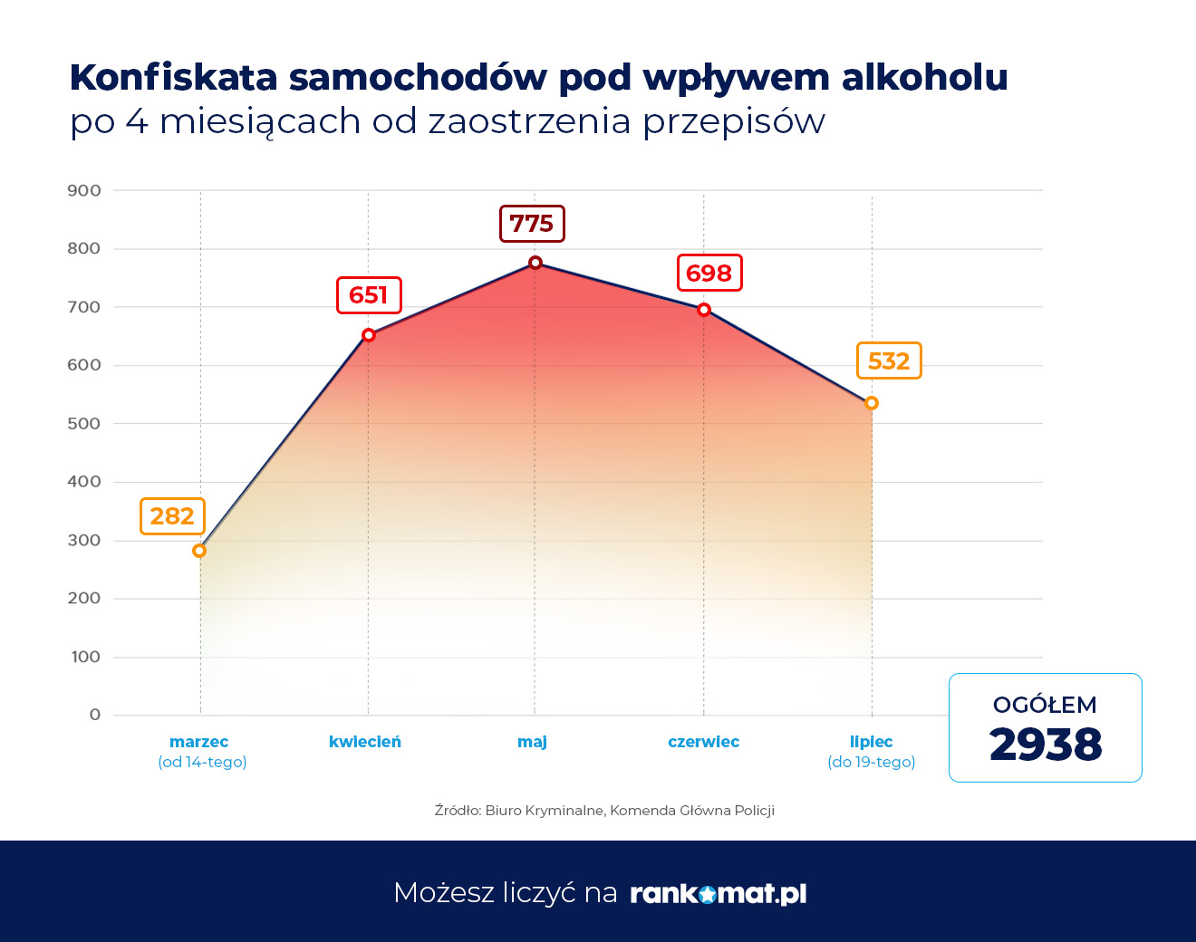 Wykres - konfiskata samochodu za jazdę pod wpływem alkoholu