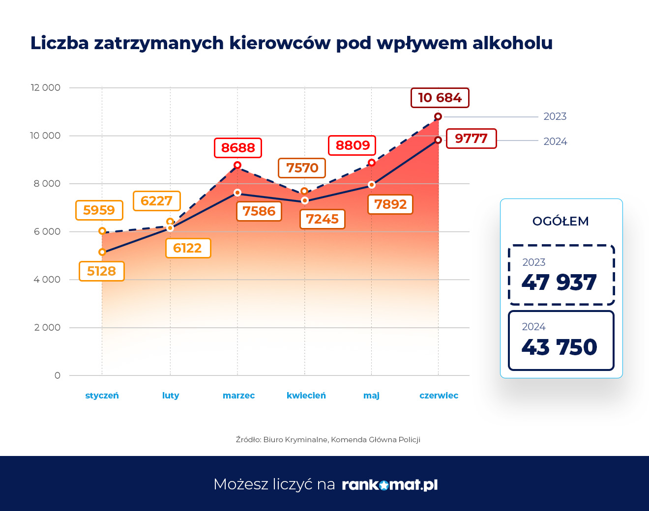 Liczba zatrzymanych kierowców pod wpływem alkoholu