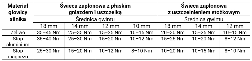 Momenty dokręcania świec zapłonowych