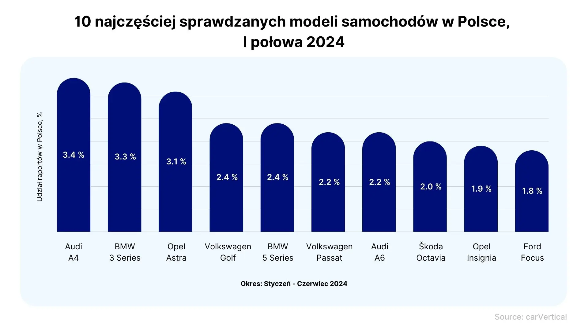 wykres: import samochodów