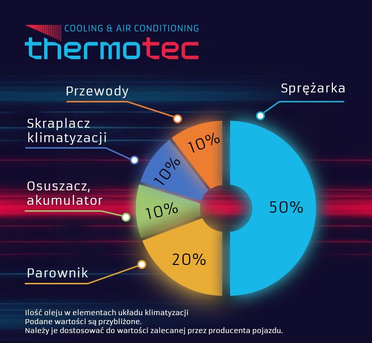 Ilość oleju w poszczególnych elementach układu klimatyzacji