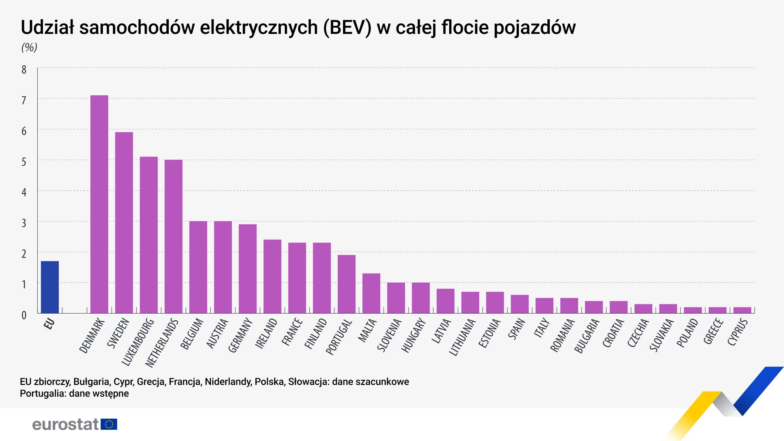 Udział samochodów elektrycznych w UE