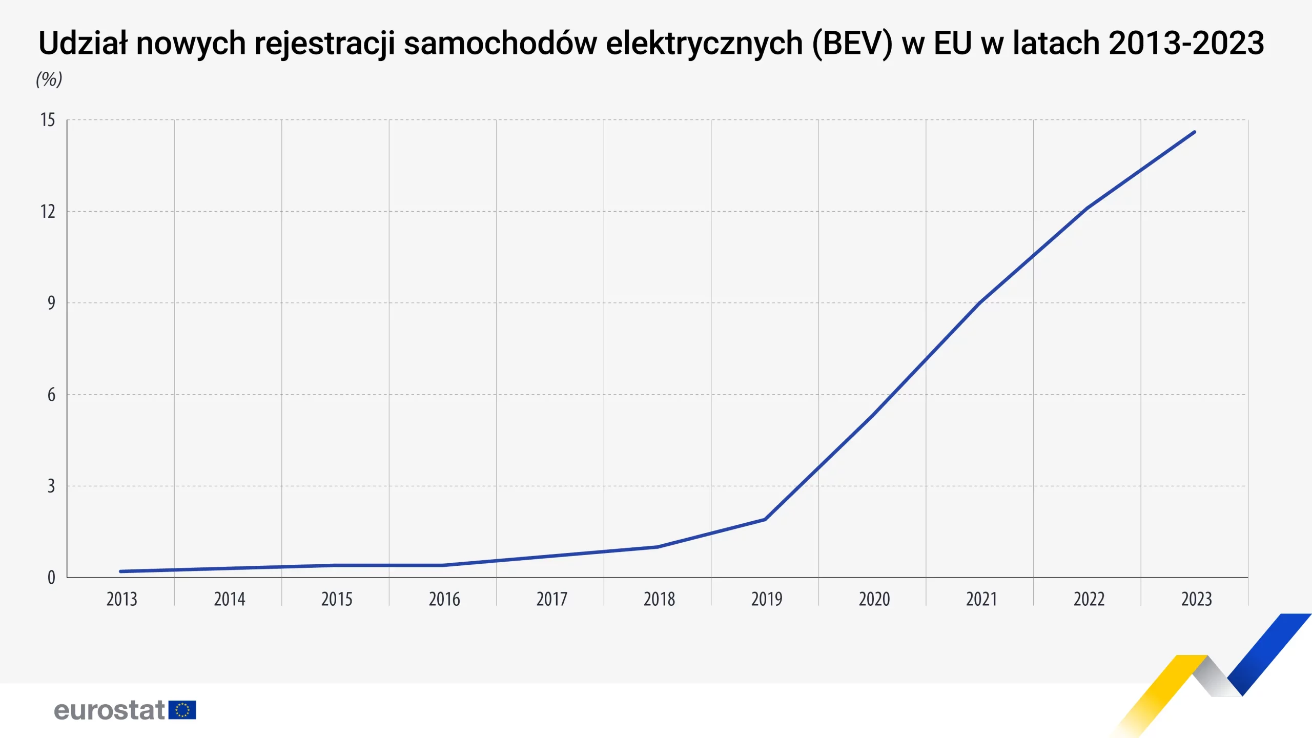 Liczba rejestracji nowych samochodów elektrycznych w UE