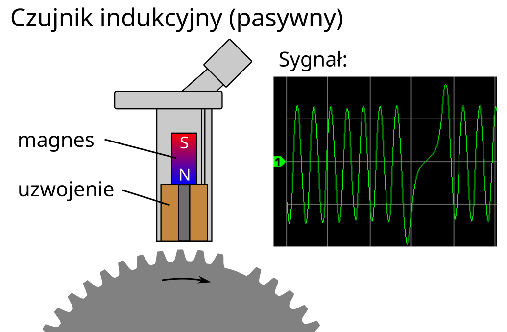 Sygnał czujnika indukcyjnego