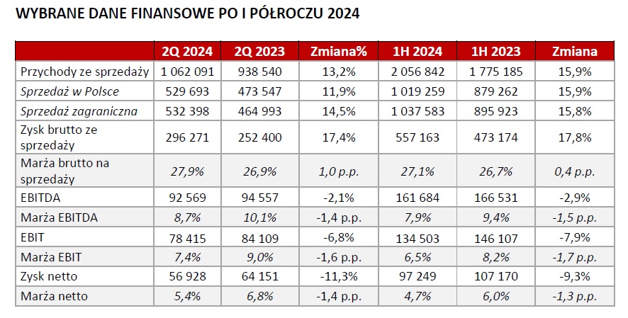 Auto Partner S.A. pierwsze półrocze 2024