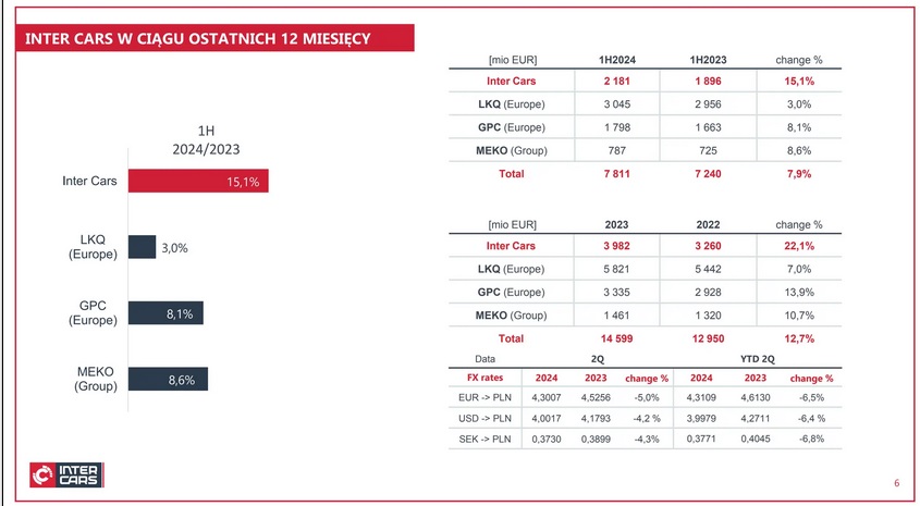 Inter Cars - rynek dystrybucji - wyniki