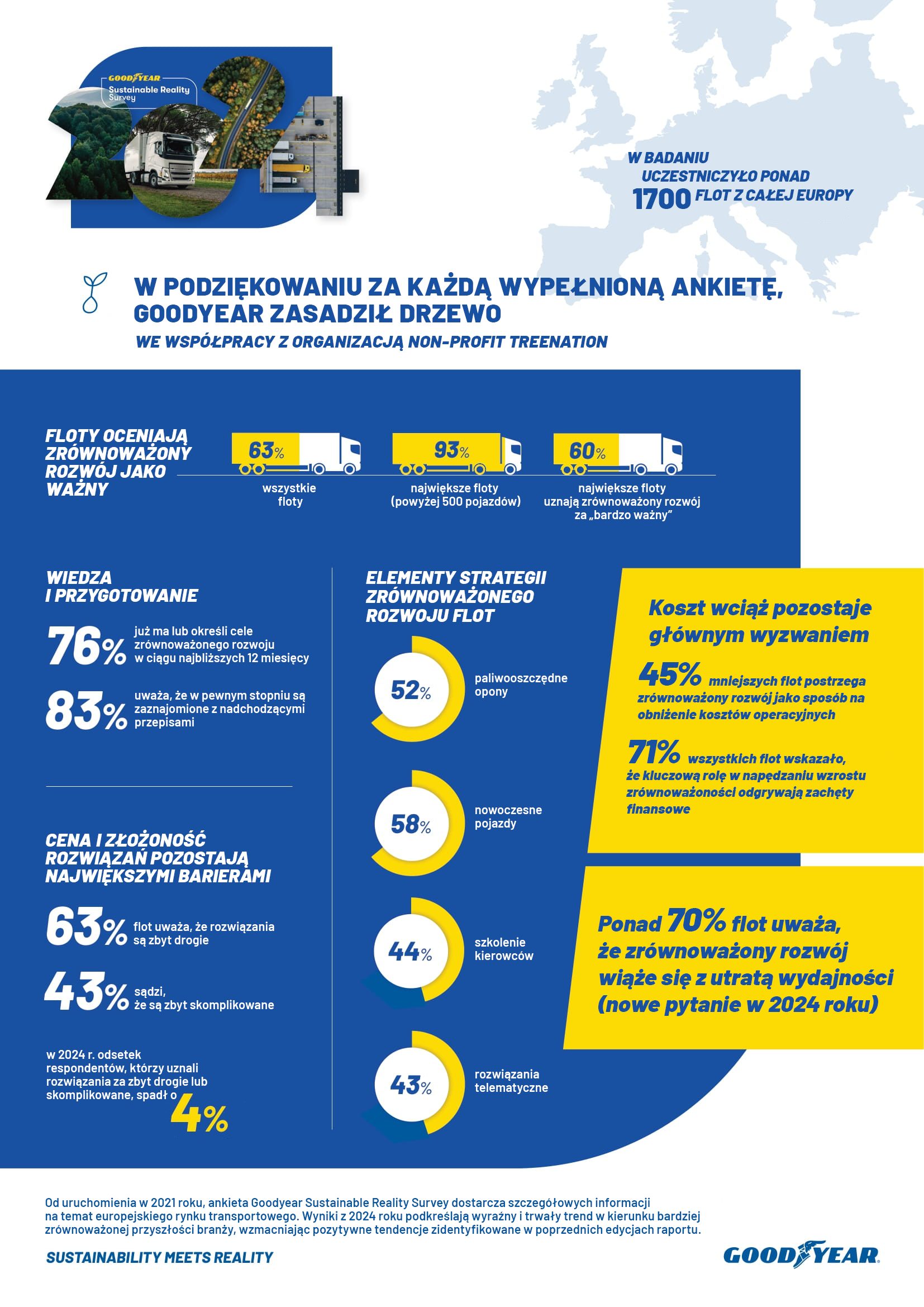 Goodyear Sustainable Reality Survey 2024_infografika