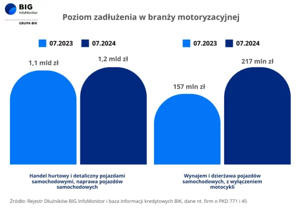 Poziom zadłużenia w branży