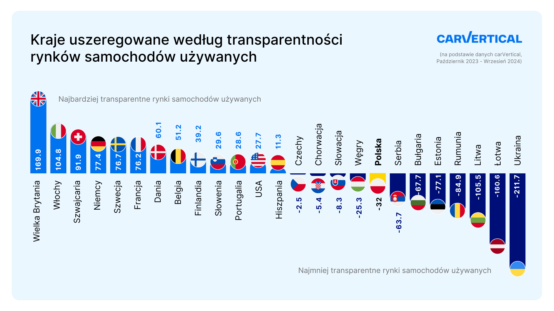 Transparency INDEX 2024 graph_PL