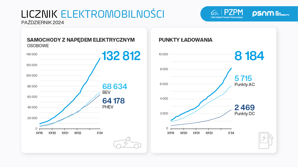 Licznik_Elektromobilnosci_2024-10_grafika_489x275px