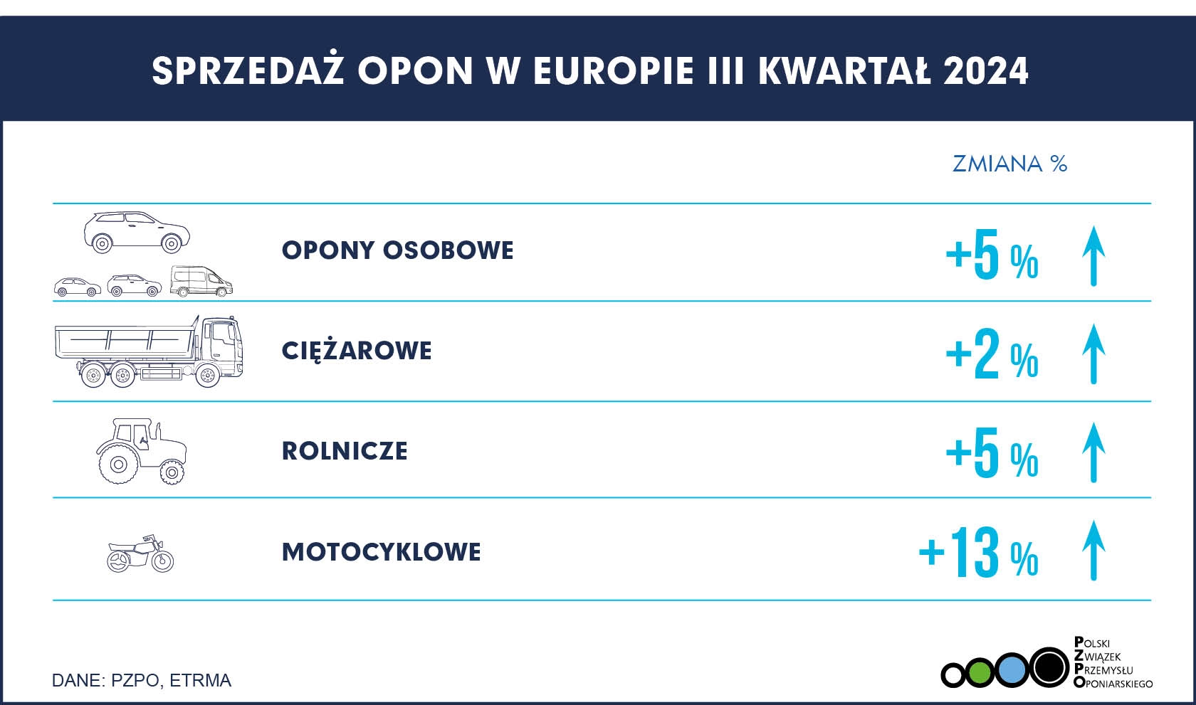 Sprzedaż opon w Europie III kw. 2024.