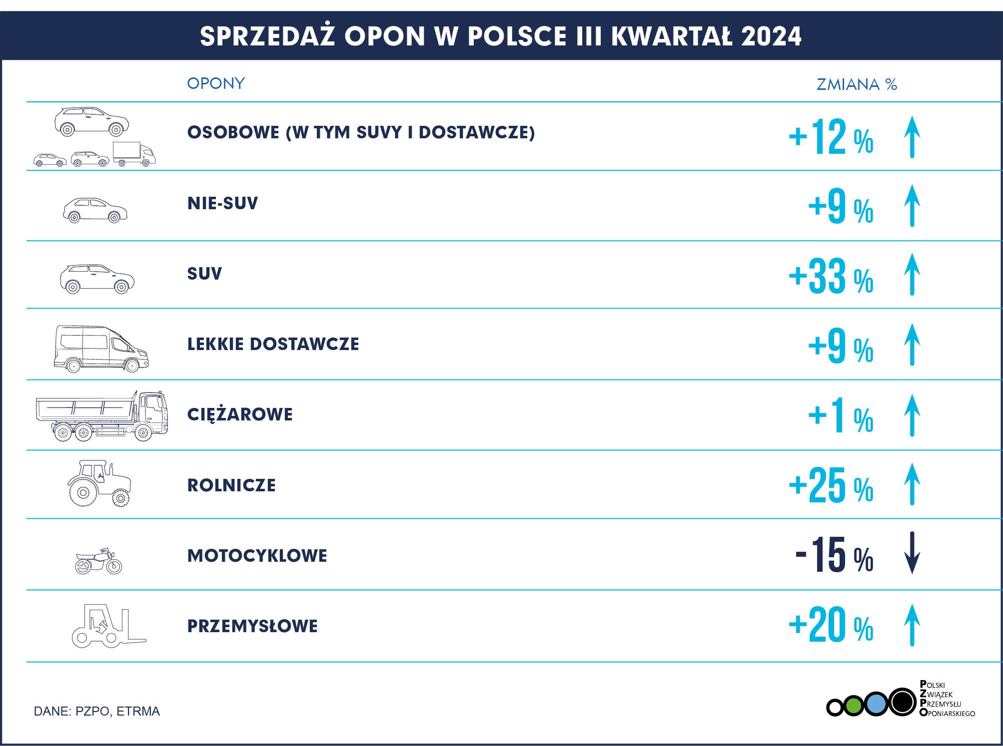 Sprzedaż opon w Polsce III kw. 2024. PZPO