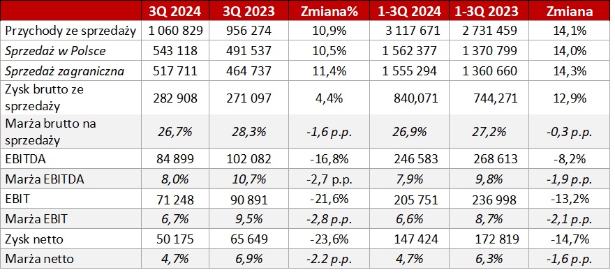 wyniki Auto Partner S.A. Q3 2024