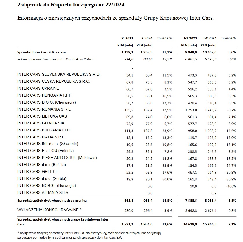 tabela - wyniki finansowe Inter Cars październik 2024